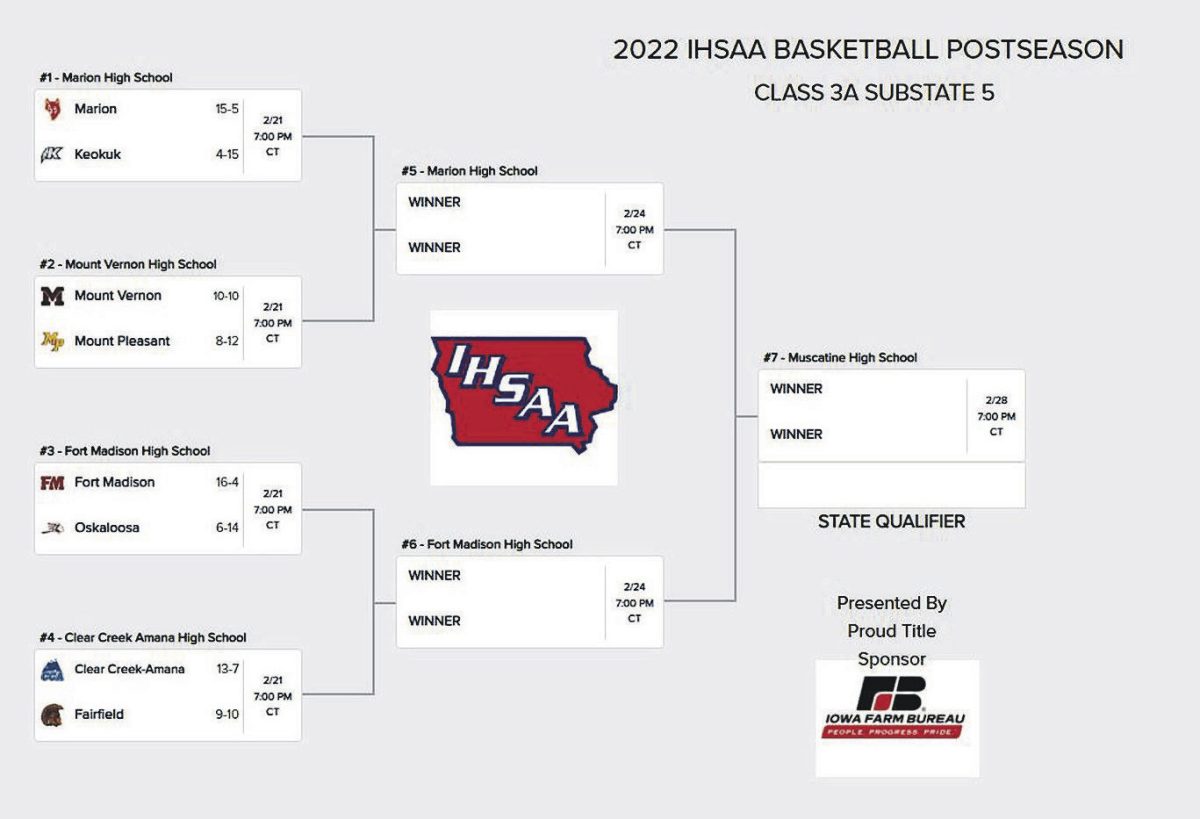 Mount Vernon boys will start the postseason with a game against Mount Pleasant Monday, Feb. 21, at 7 p.m. The winner fo that game will advance to face the winner of the Marion and Keokuk match Thursday, Feb. 24. The finals for the post season playoffs will be Monday, Feb. 28 at Muscatine at 7 p.m.v